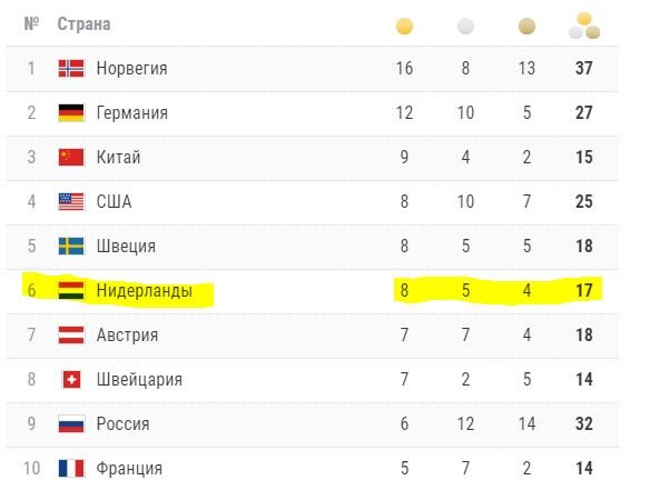 Результаты Олимпиады в Пекине. Фото: championat.com