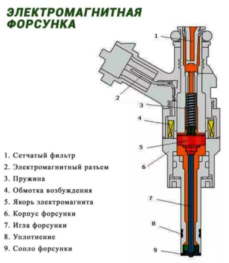 Электромагнитная форсунка