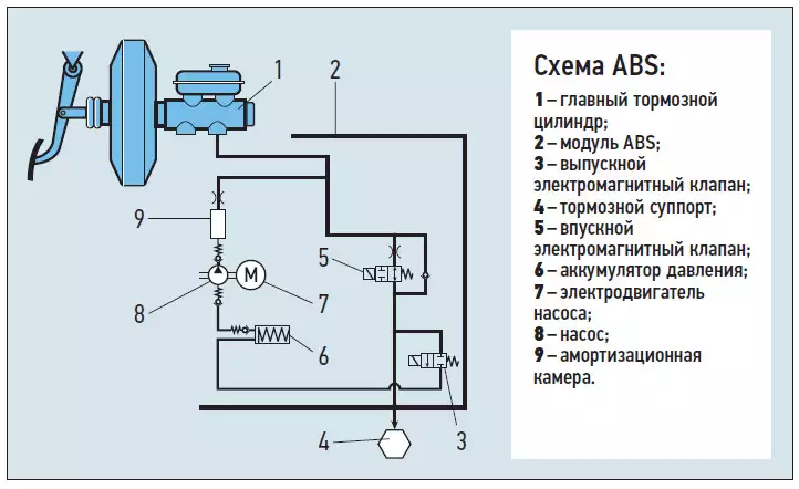 Антиблокировочная система. Как правильно тормозить с АБС?