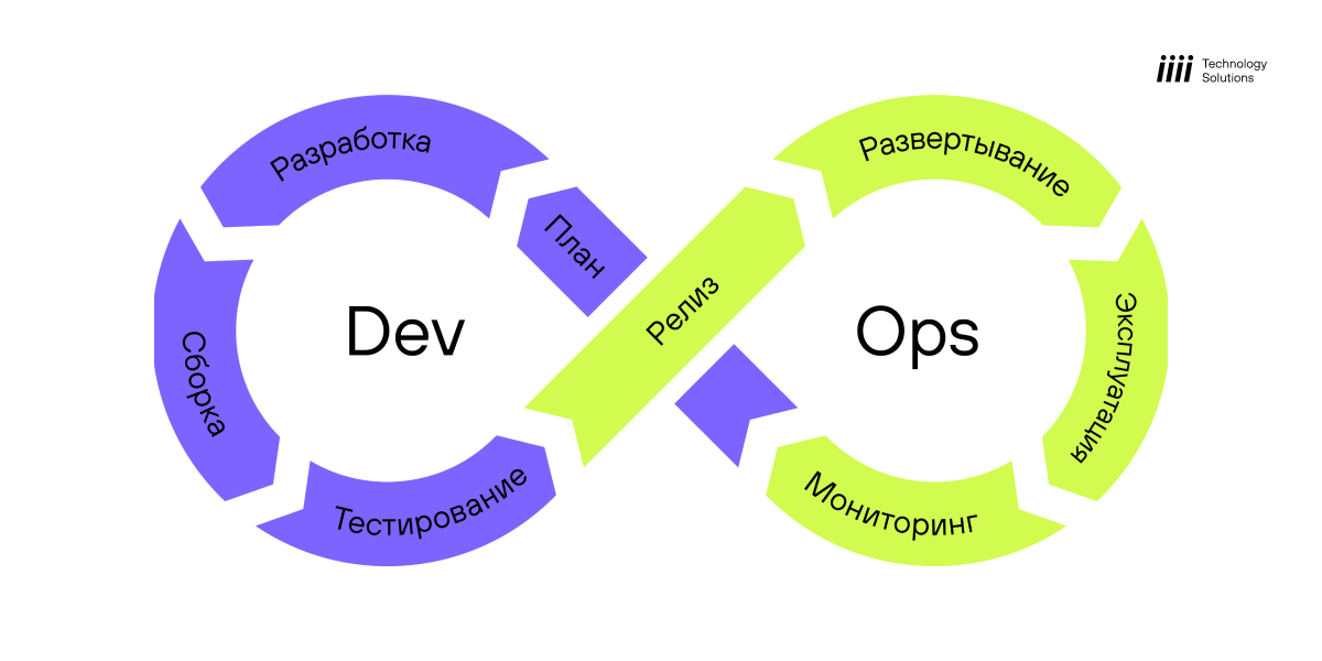 Петля DevOps