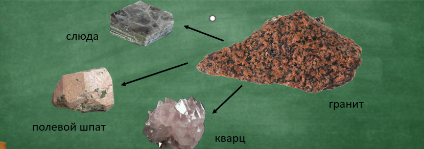 Горные породы — это природные скопления одного или нескольких минералов, возникшие в недрах Земли или на её поверхности. Минералы – однородные по составу и структуре вещества, образующие горные породы.