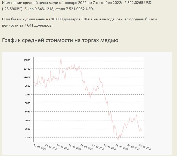 Изменение цены на медь на Лондонской бирже металлов. 2022 год.