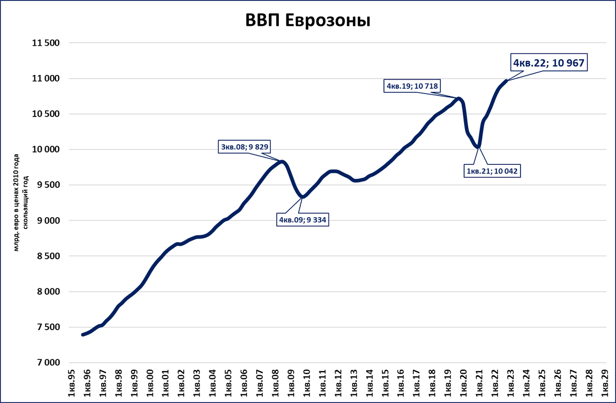 Ввп россии за 5 лет. Темпы роста ВВП России по годам 2022. Реальный рост ВВП России в 2023. ВВП за 2021 год в России. Экономика стран еврозоны.