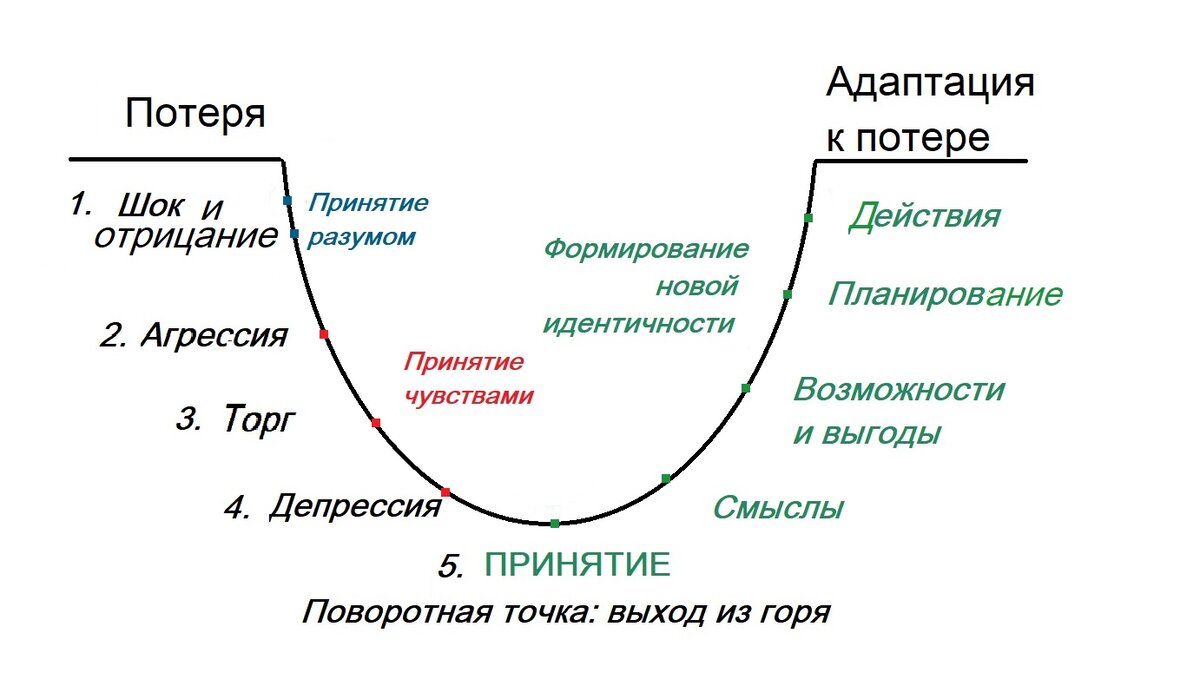 Работа горя: Как помочь себе пережить тяжёлую утрату | Возраст счастью ...