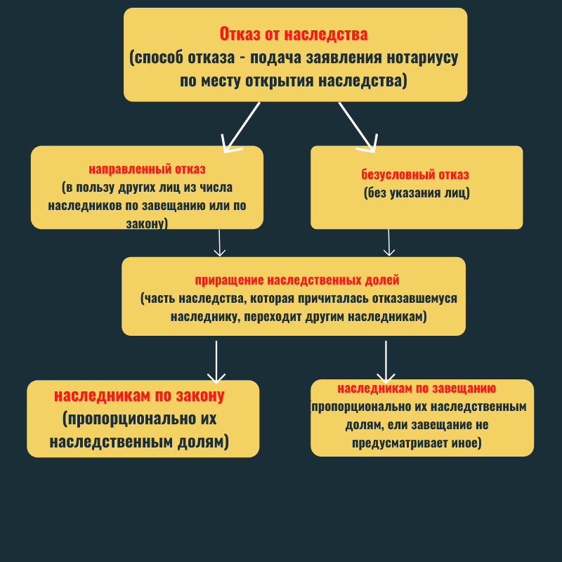 Как оформить отказ от наследства. Отказ от наследства. Виды отказа от наследства. Принятие наследства и отказ от него. Способы принятия наследства.