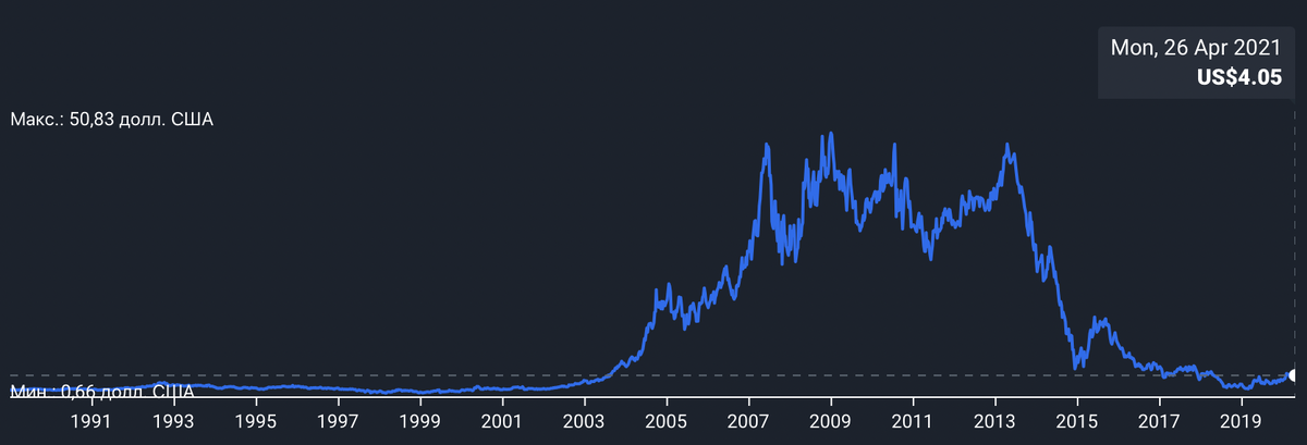 Динамика курса акций
