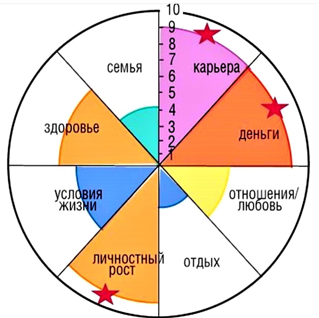 Диаграмма личностного роста