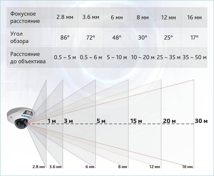 Расстояние осветителей. Угол обзора камеры видеонаблюдения таблица. Фокусное расстояние 4мм угол. Фокусное расстояние 3.6 мм. Камера видеонаблюдения с фокусным расстоянием 1,2 мм.