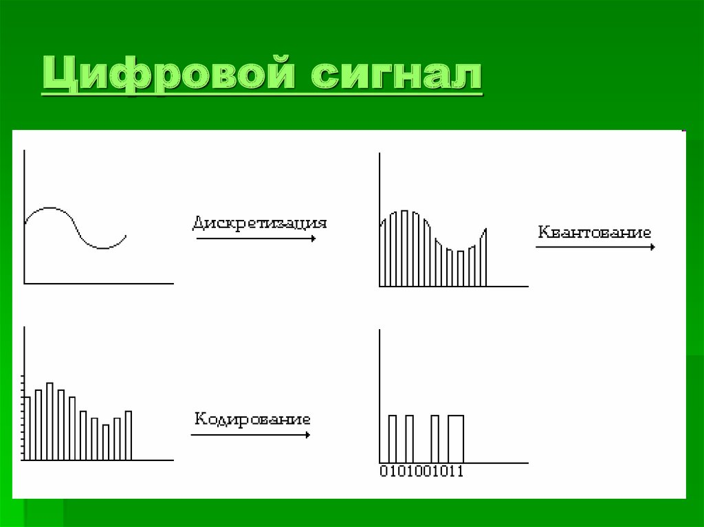 Поток сигнала. Цифровой сигнал. Аналоговый и цифровой сигнал. Цифровой сигнал график. Дискретный и цифровой сигнал.