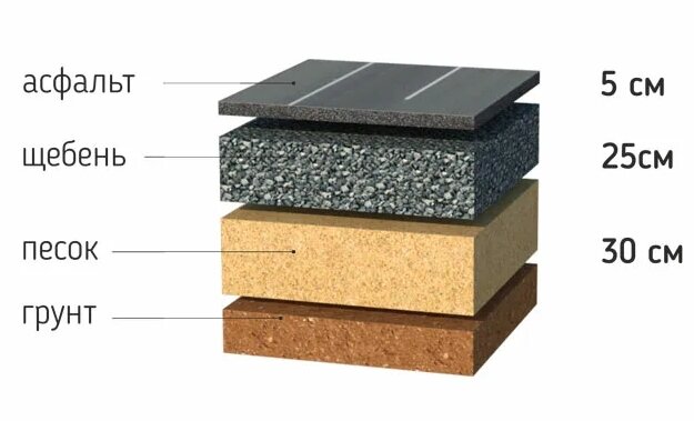 Стандартный пирог асфальтового покрытия
