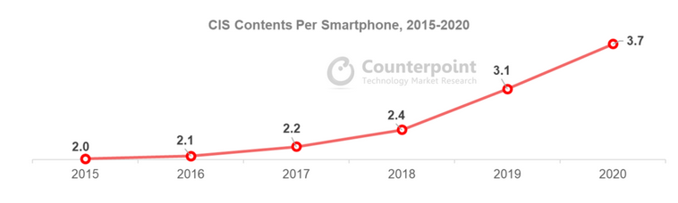 В 2020 году на один смартфон в среднем приходилось 3,7 камеры. Источник: counterpointresearch.com