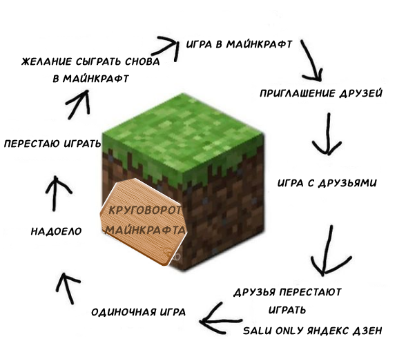 Круговорот Майнкрафта в природе. 