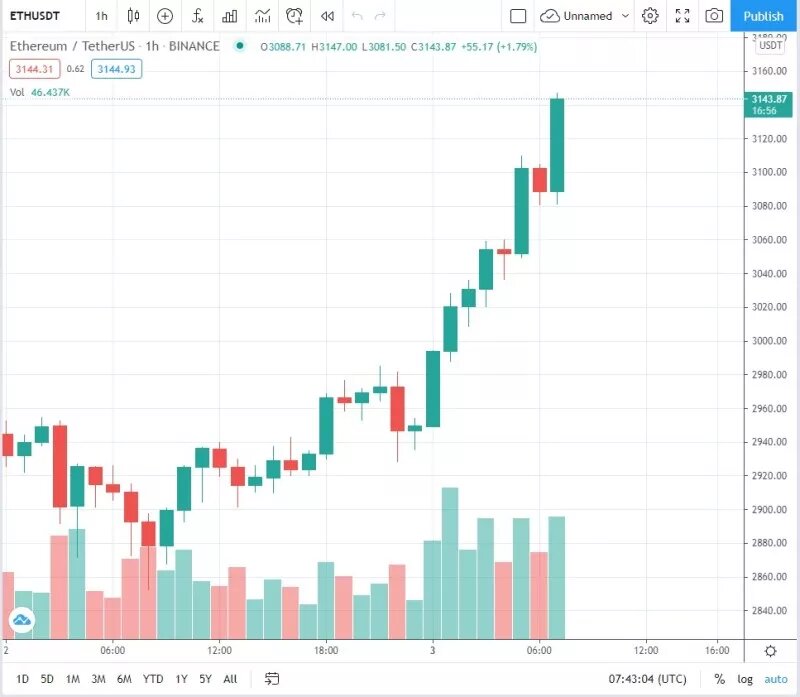 Изображение через TradingView