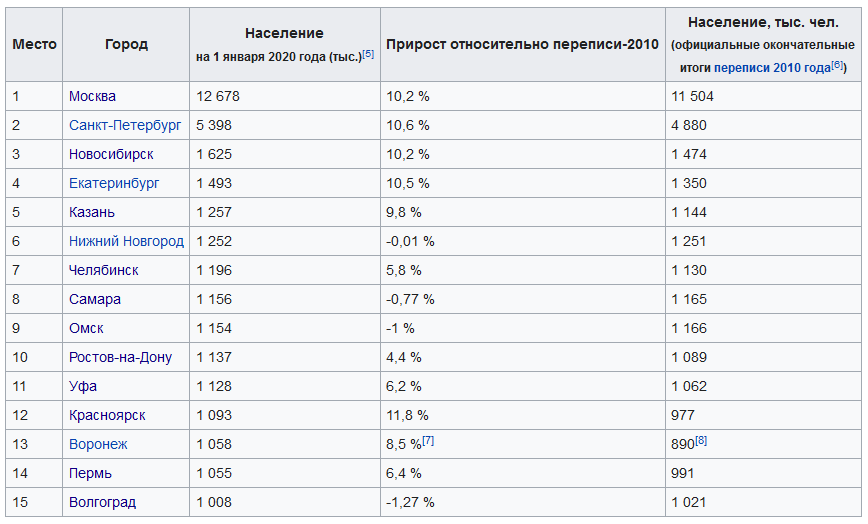 Численность населения украины на 2023. Города миллионники России таблица 2021. Список городов-МИЛЛИОННИКОВ России 2020. Список городов МИЛЛИОННИКОВ В России на 2021. Список городов МИЛЛИОННИКОВ В России на 2020 год.