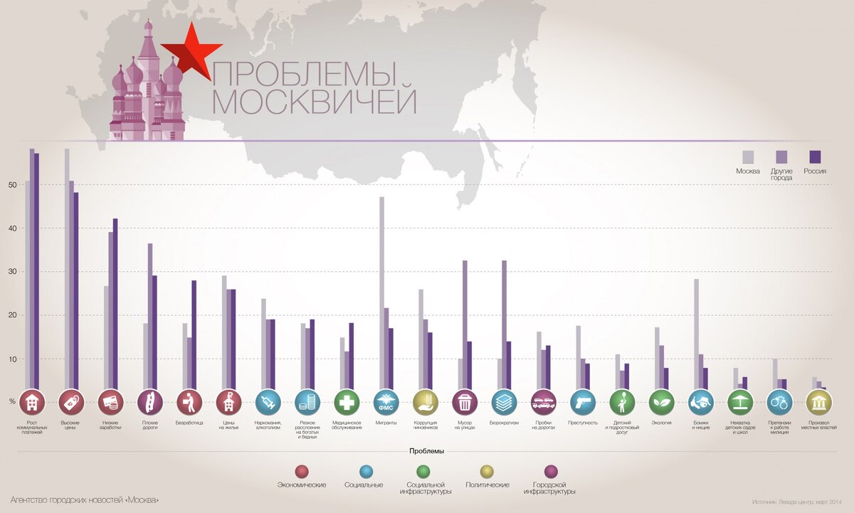 проблемы москвы