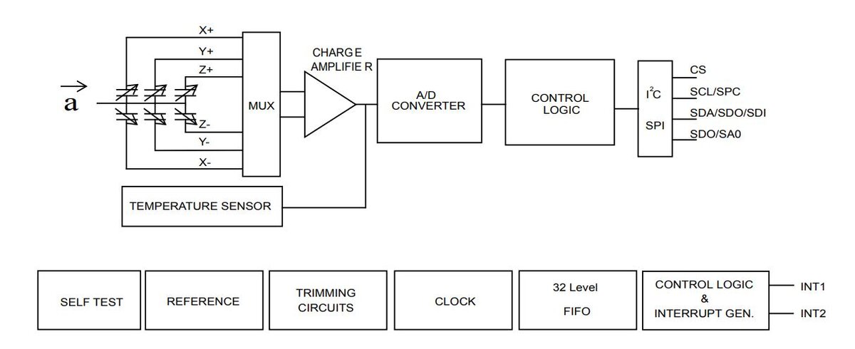 
Рис. 2. Структурная схема AIS2IH