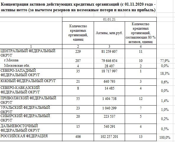 Москва 77,9%, Санкт Петербург 18,3%, остальные 3,8%.