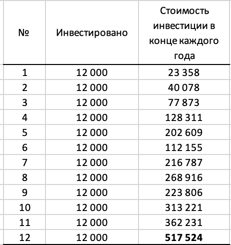 *Систематический план инвестиций - это инвестиционный инструмент, предлагаемый многими взаимными фондами, позволяющий инвесторам периодически инвестировать небольшие суммы денег вместо единовременного взноса.