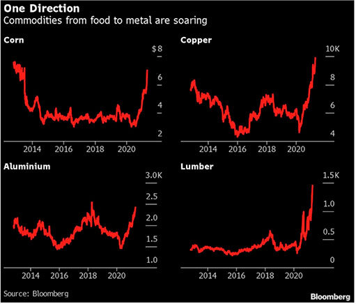 Динамика цен сырьевых товаров / график © Bloomberg