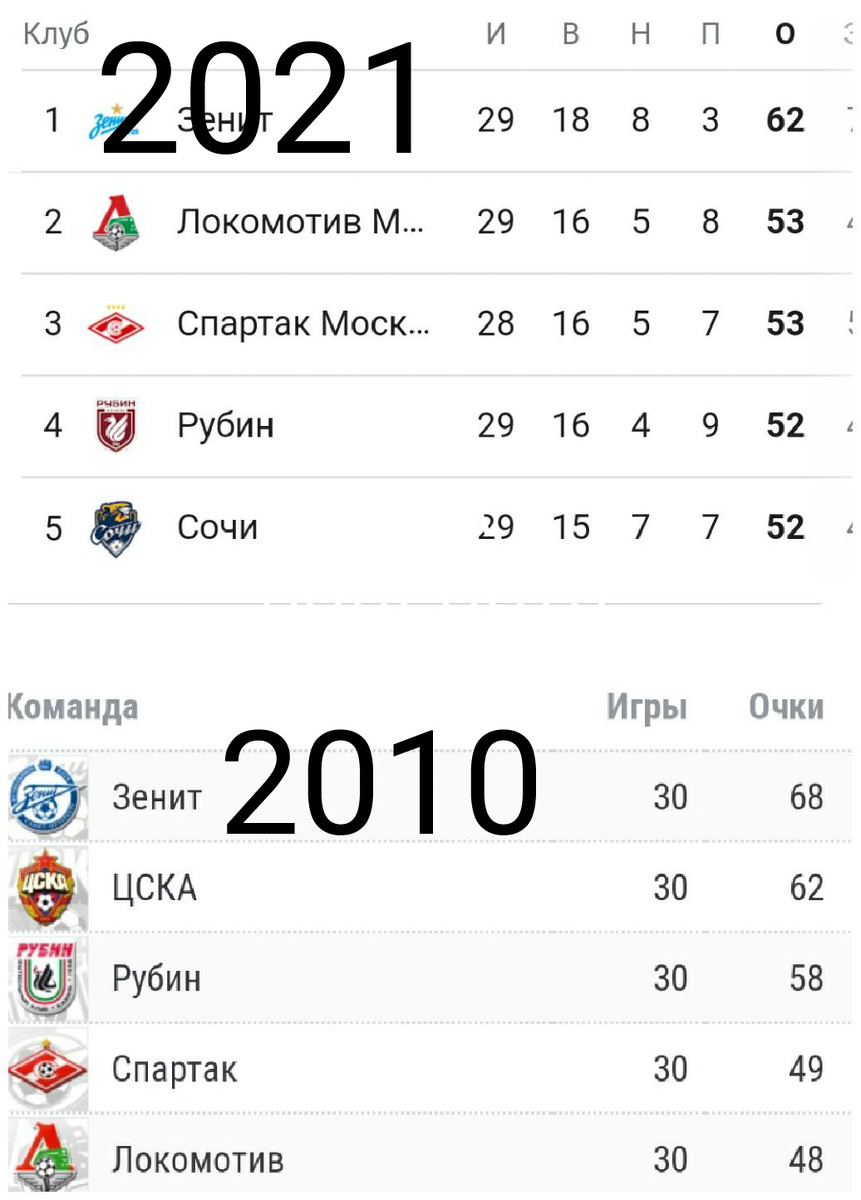 Таблицы РПЛ.