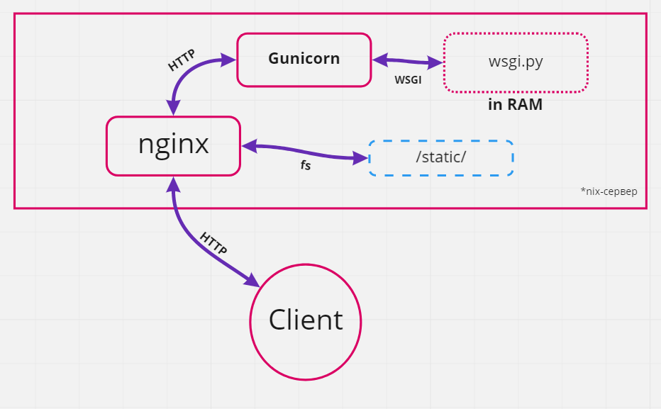 Use a production wsgi server instead. Wsgi. Gunicorn. Wsgi сервер code. Wsgi Nima.