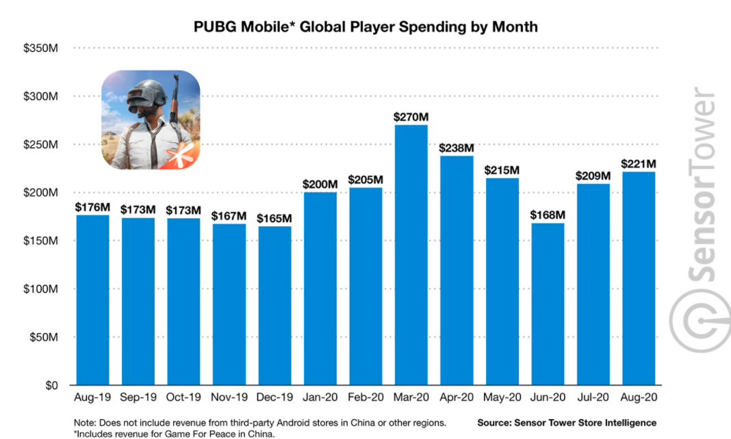 Заработок за месяц в млн$ с августа 2019 по август 2020