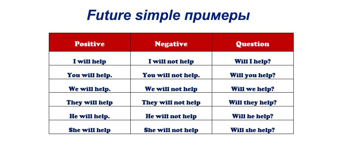 5 предложений future simple. Примеры будущего простого времени в английском языке. Простое будущее время в английском языке примеры предложений. Правило Future simple в английском языке с примерами. Future simple примеры предложений.