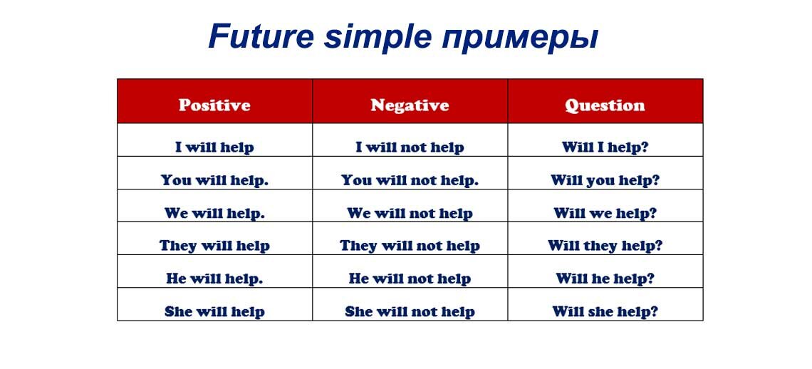 Future simple утвердительное отрицательное вопросительное