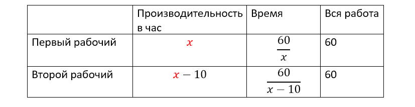 Готовимся к ОГЭ. Задачи на «Работу» с решениями