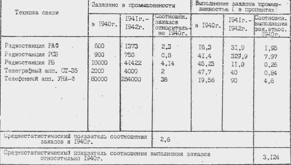 таблица - Дворянов Е.Я. "Техническое обеспечение войск связи в годы Великой Отечественной Войны."