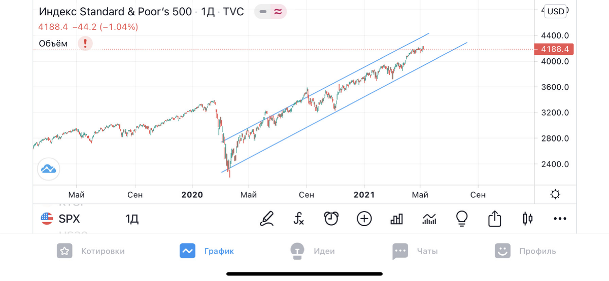 Если у вас горизонт инвестирования 2-3 месяца, я предлагаю вам выкупить индекс s&p на значении в 4000 пунктов $TSPX $FXUS $FXWO