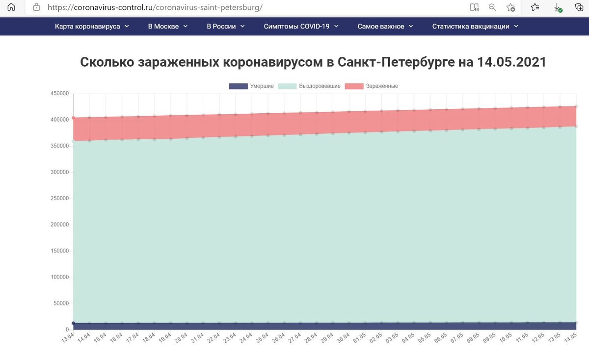Где снижение по заражаемости о которых говорил наш "Вождь"?
