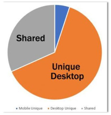 Здесь оранжевый цвет –уникальные ссылки для десктопной версии, синий –уникальные внешние для мобильных версий страниц, серые –общие для обеих версий.