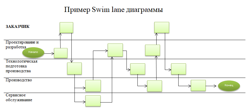 Swim lane диаграмма