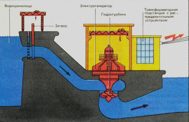 Главная электрическая схема ГЭС, схема собственных нужд и распределительные устройства