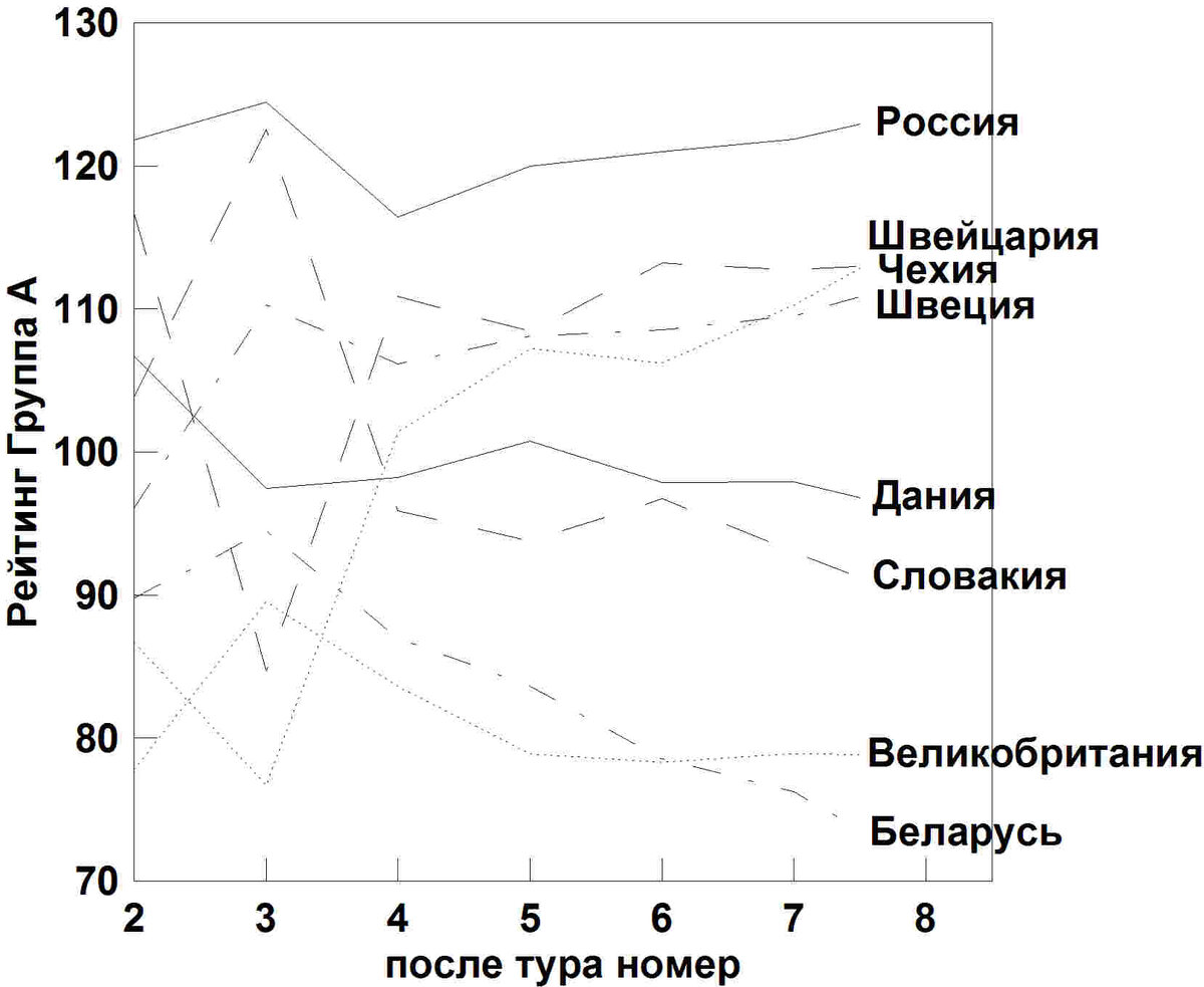 Изменение расчетных рейтингов команд группы А во время группового турнира. "Собственность автора, при перепечатке ссылка обязательна" (С) :)