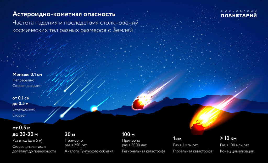 Источник фото: https://www.planetarium-moscow.ru/about/news/asteroid-1998-or2-priblizhaetsya-k-zemle/