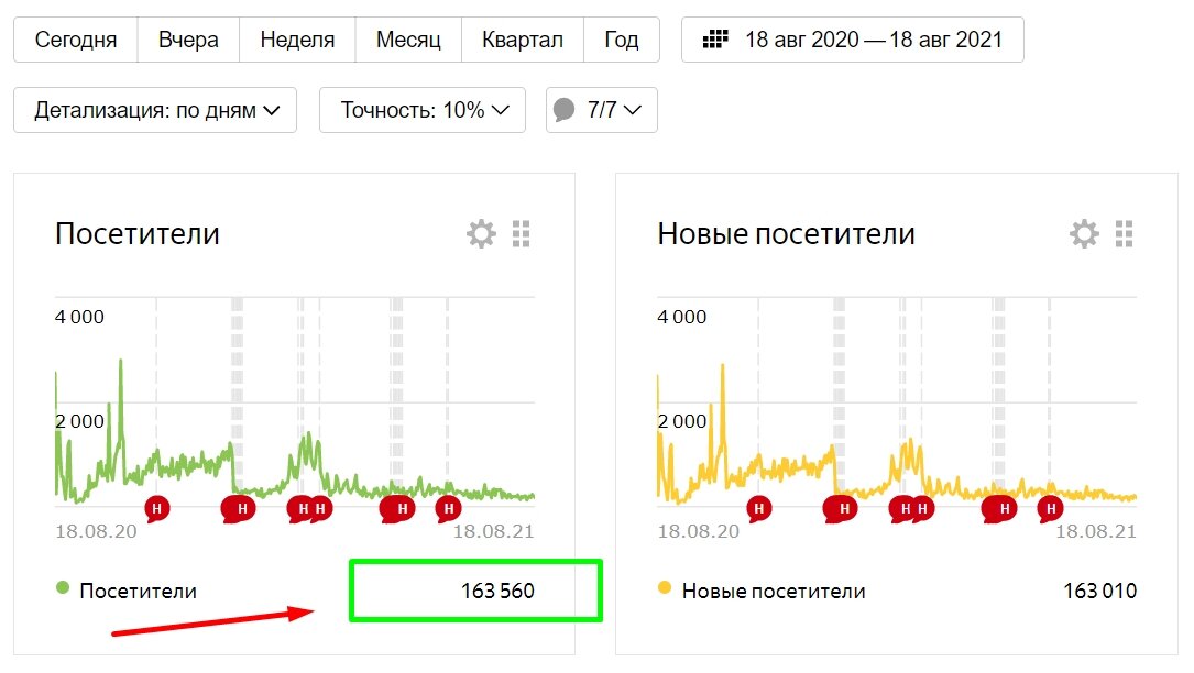 Данные с метрики по посетителям канала в Дзене за год