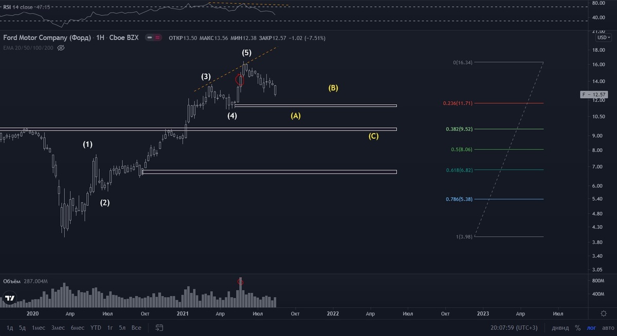 Теханализ акций компании Форд