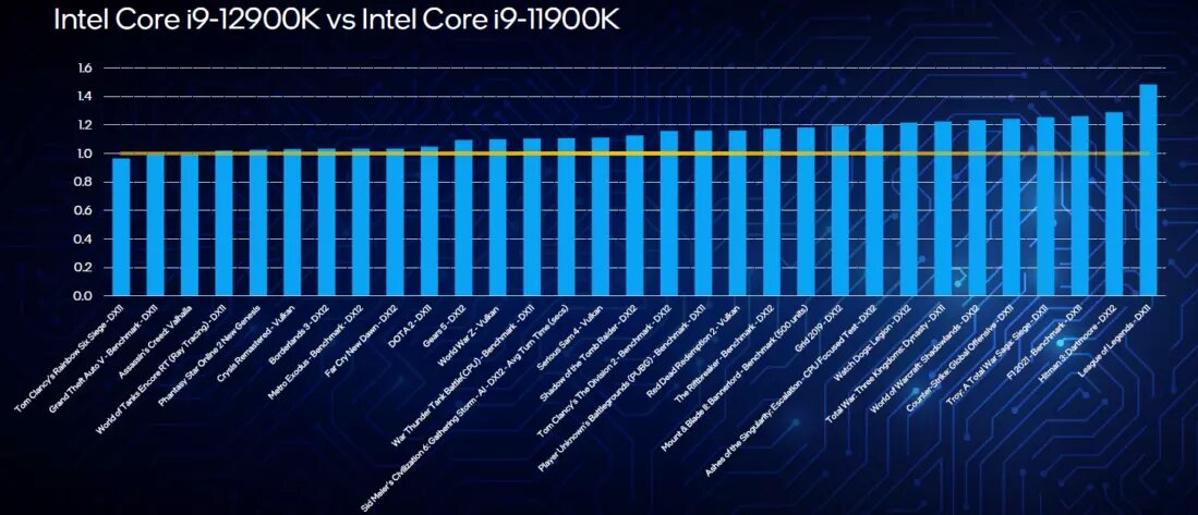 Производительность в играх по сравнению с Core i9-11900K прошлого поколения