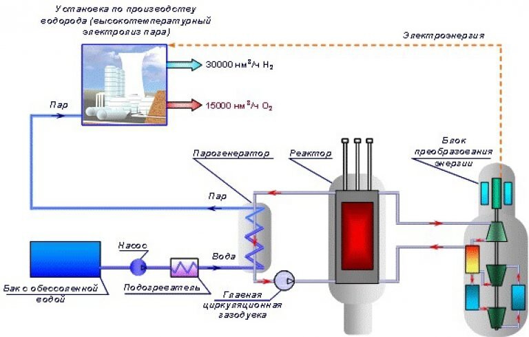 Схема установки производства водорода