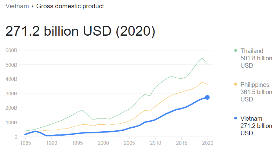 ВВП Вьетнама на 2020 г.