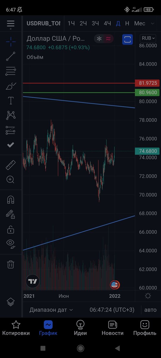 График доллар-рубль. День.