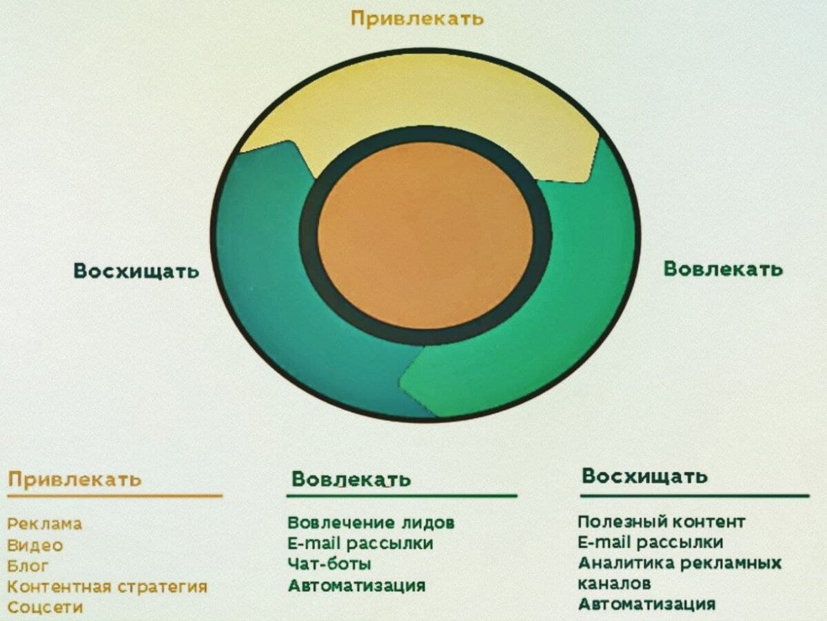 Основная модель маркетинга