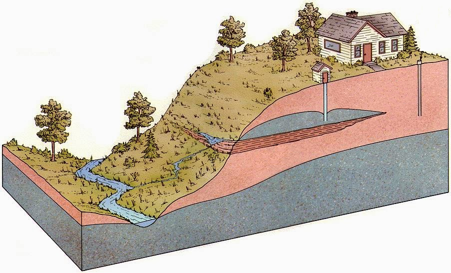 Грунтовая вода под домом. Уровень грунтовые воды схема. Глубина залегания грунтовых вод. Уровень залегания грунтовых вод. Грунтовая вода на участке.