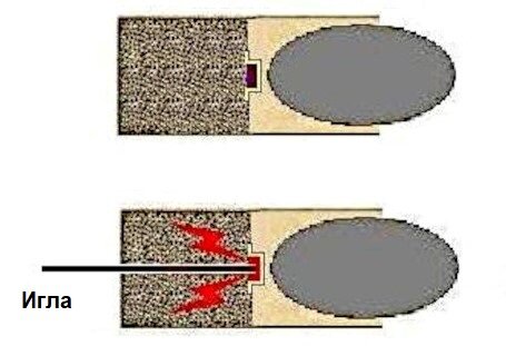 Конструкция патрона Дрейзе и схема действия иглы.