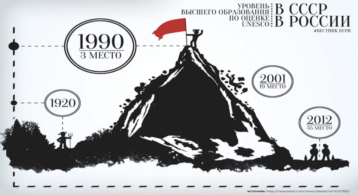 Место РФ и СССР по образованию