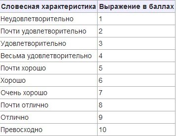 Система оценивания 10 баллов. Оценки по 10 бальной системе в школе таблица оценки. 10 Бальная система оценок. Система 10 бальной шкале оценивания. 10 Бальнся Сисма оцпнки.