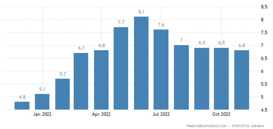 Инфляция за 2022 год по месяцам. 