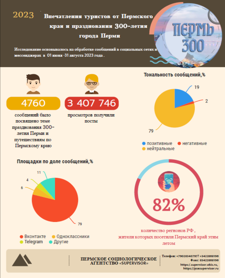 4760 СООБЩЕНИЙ БЫЛО ПОСВЯЩЕНО ПУТЕШЕСТВИЯМ ПО ПЕРМСКОМУ КРАЮ И ПЕРМИ ЭТИМ ЛЕТОМ
